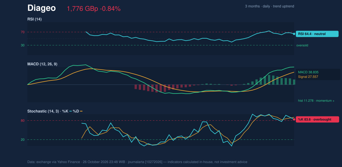 Momentum chart of Diageo