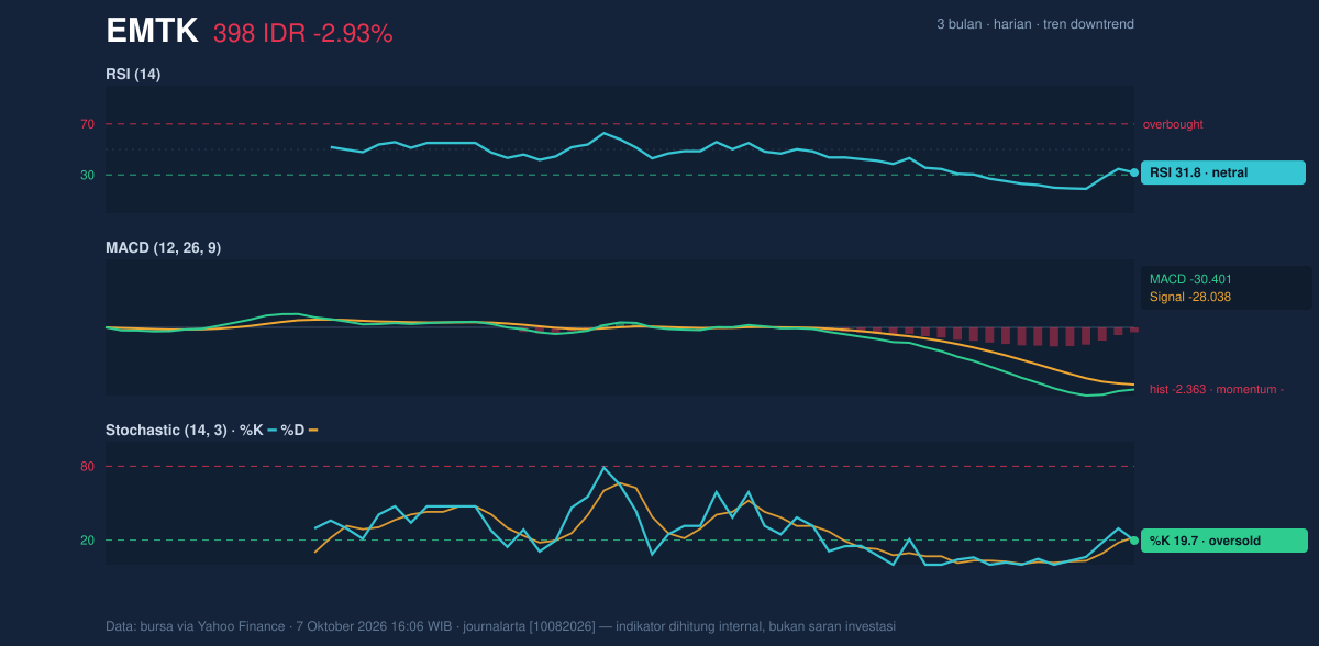 Grafik momentum EMTK