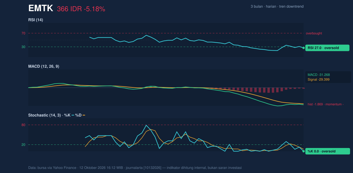 Grafik momentum EMTK