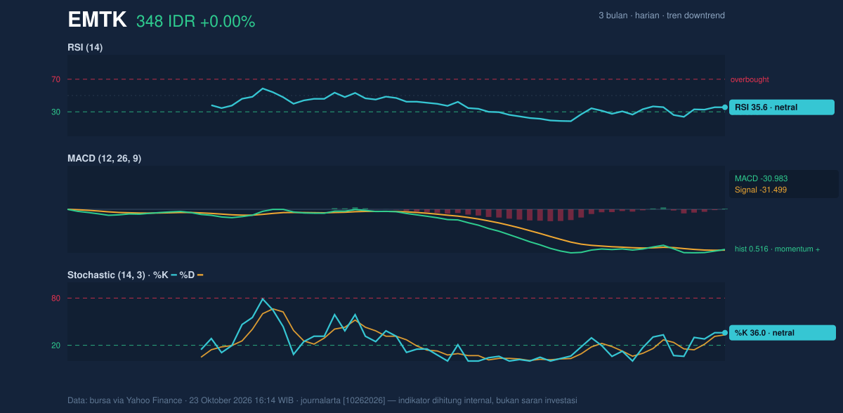 Grafik momentum EMTK