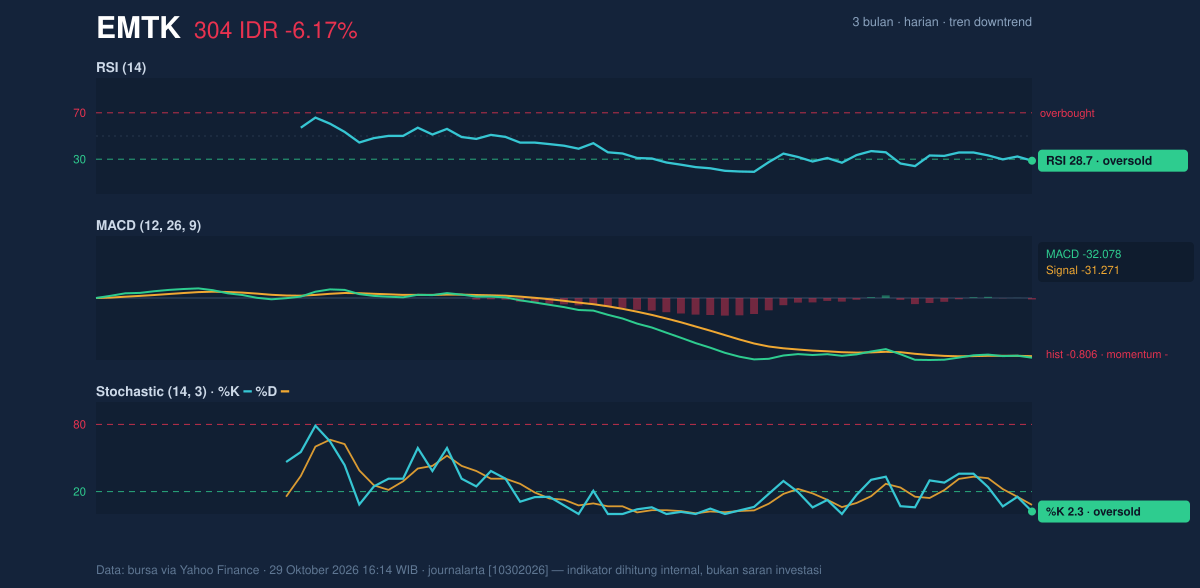 Grafik momentum EMTK