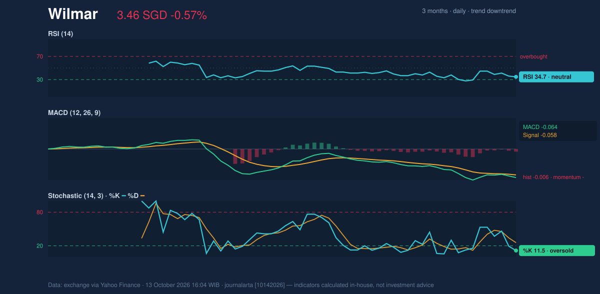 Momentum chart of Wilmar