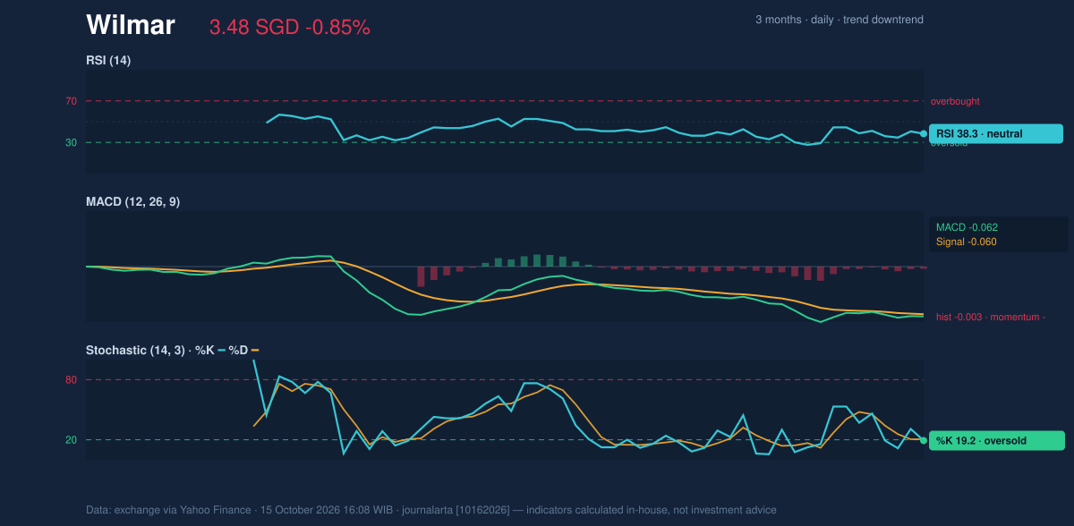 Momentum chart of Wilmar
