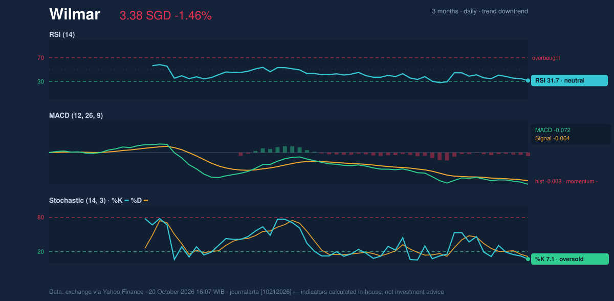 Momentum chart of Wilmar