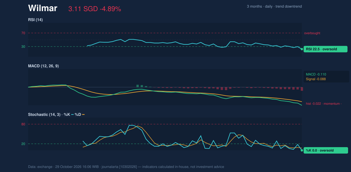 Momentum chart of Wilmar