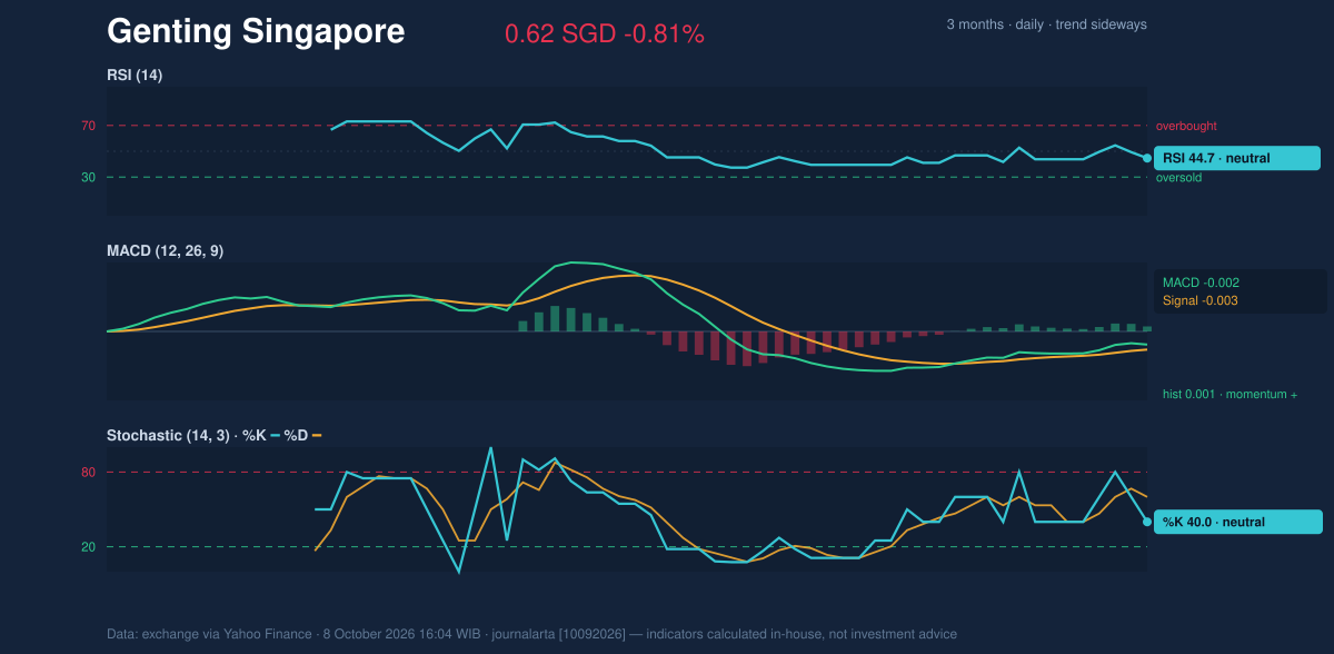 Momentum chart of Genting Singapore