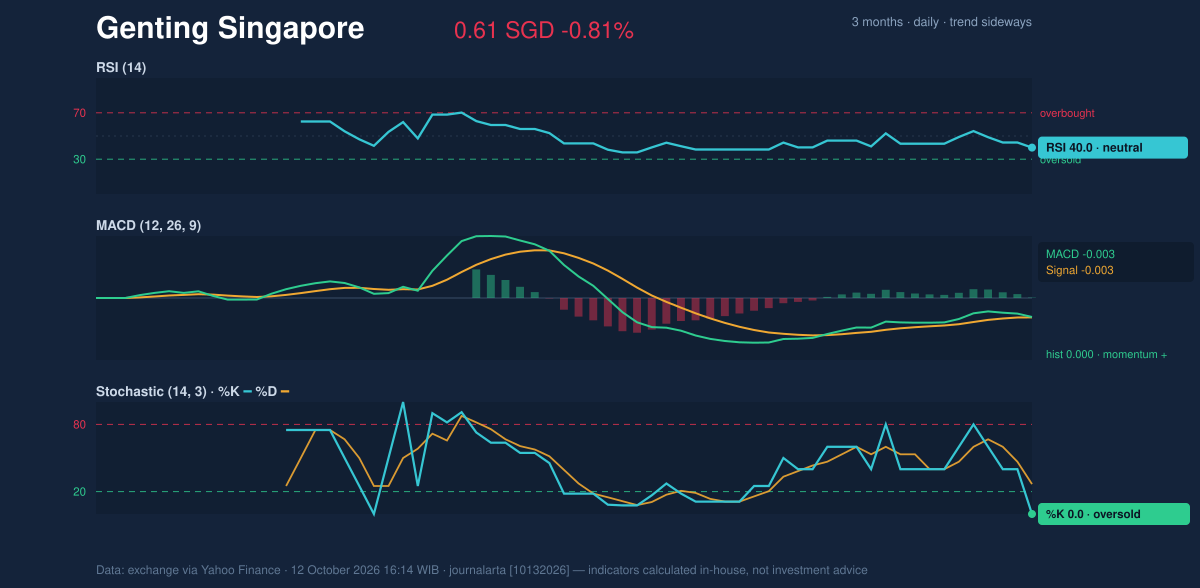 Momentum chart of Genting Singapore