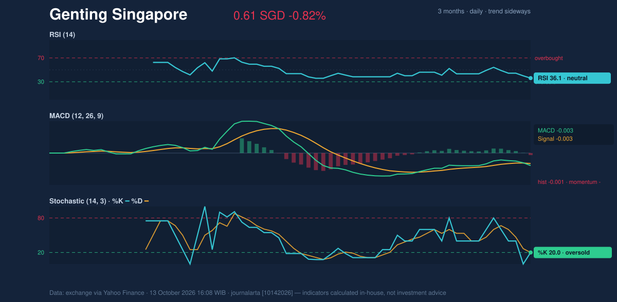 Momentum chart of Genting Singapore