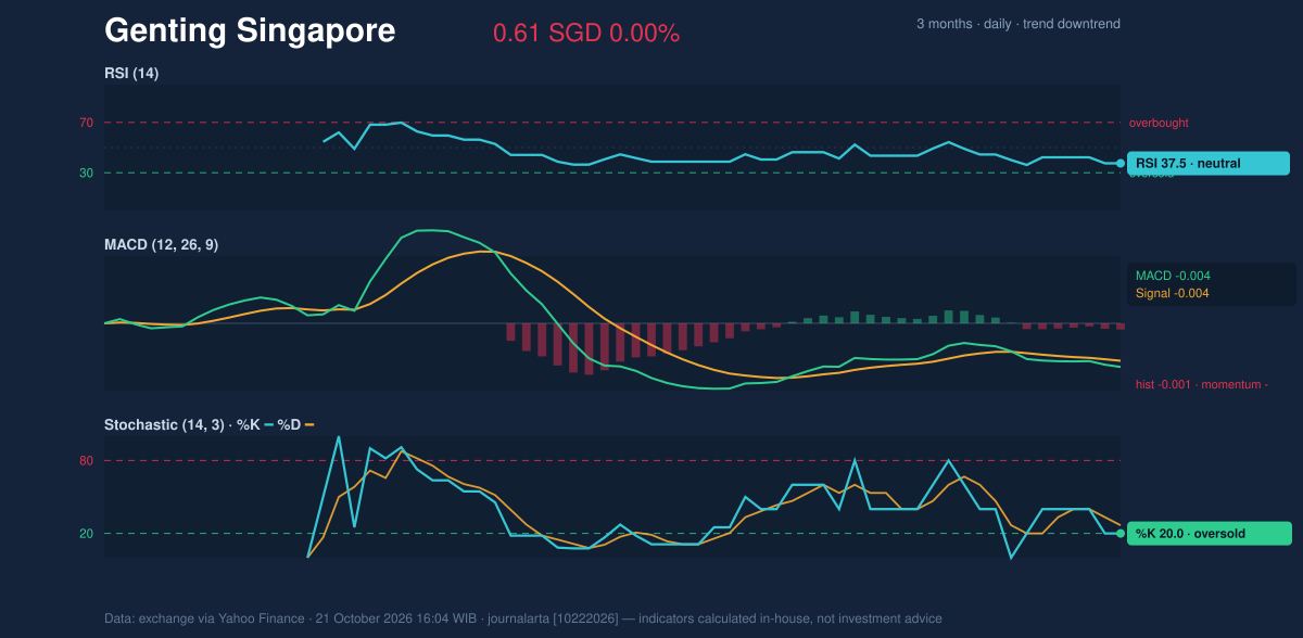 Momentum chart of Genting Singapore