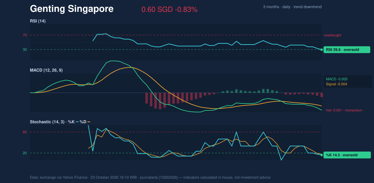 Momentum chart of Genting Singapore