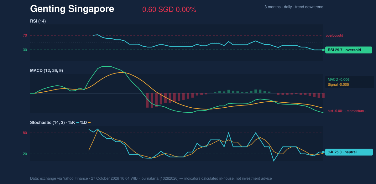 Momentum chart of Genting Singapore