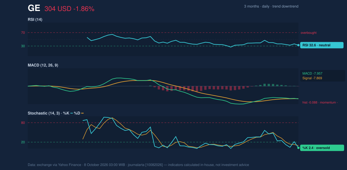 Momentum chart of GE