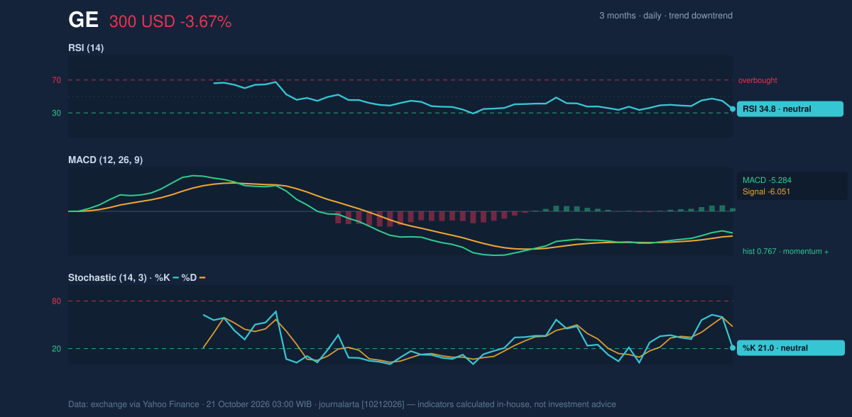 Momentum chart of GE