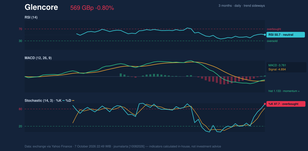 Momentum chart of Glencore