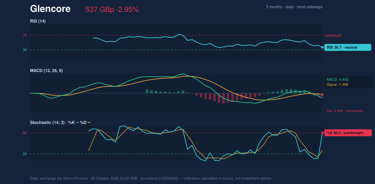 Momentum chart of Glencore