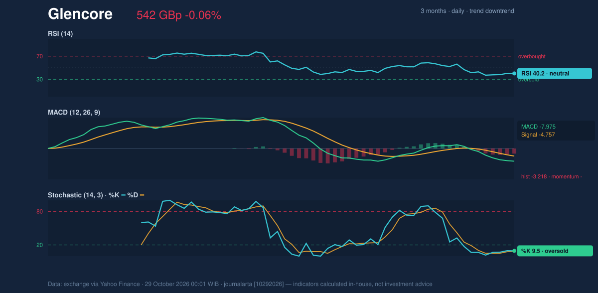Momentum chart of Glencore