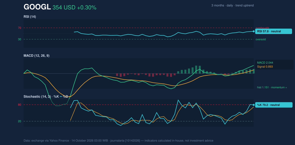 Momentum chart of GOOGL