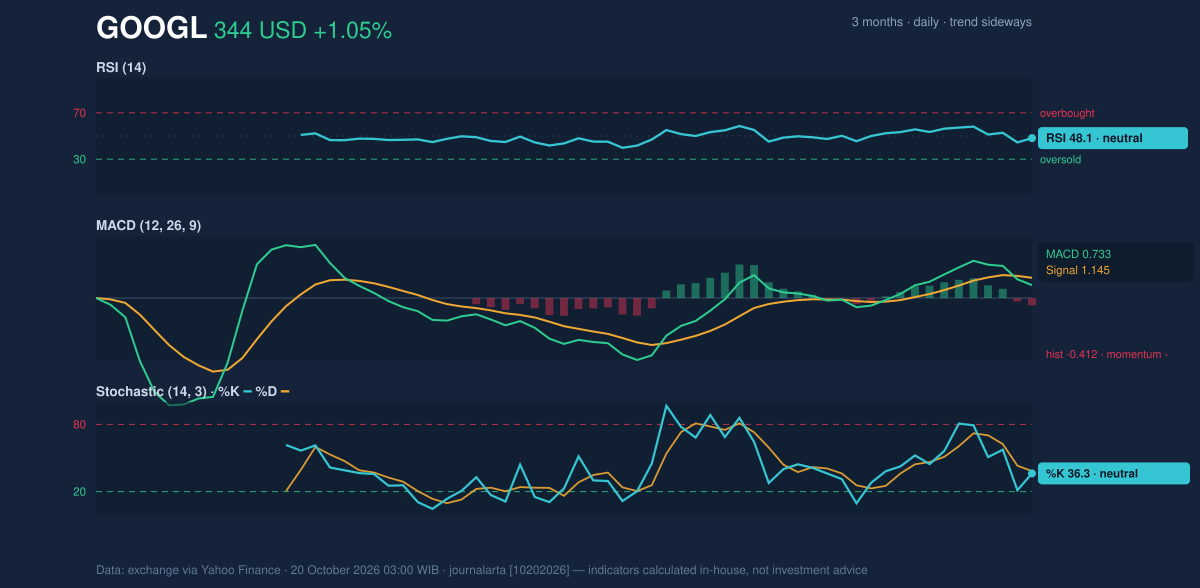 Momentum chart of GOOGL