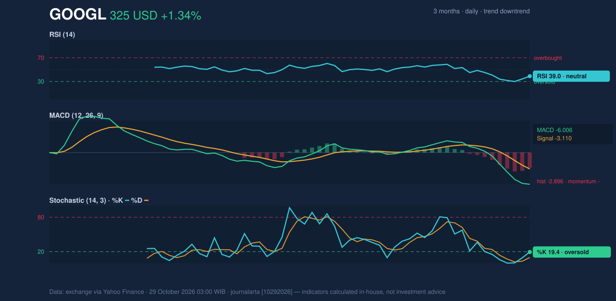 Momentum chart of GOOGL