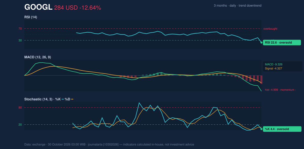 Momentum chart of GOOGL