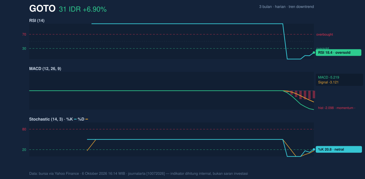 Grafik momentum GOTO