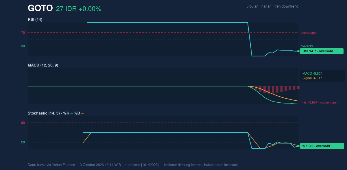 Grafik momentum GOTO