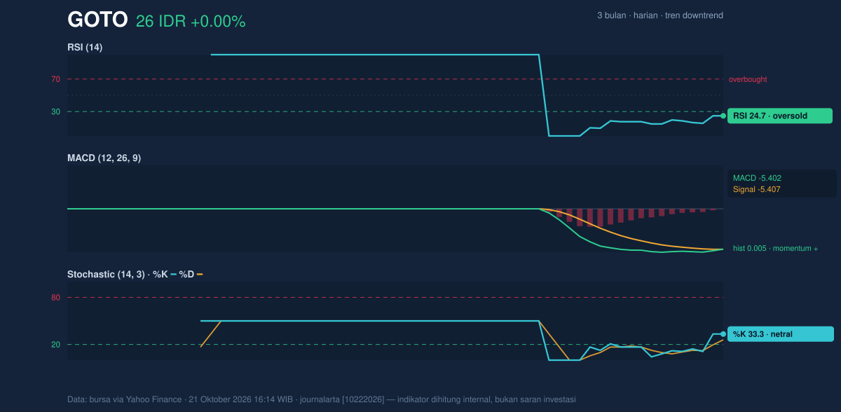 Grafik momentum GOTO
