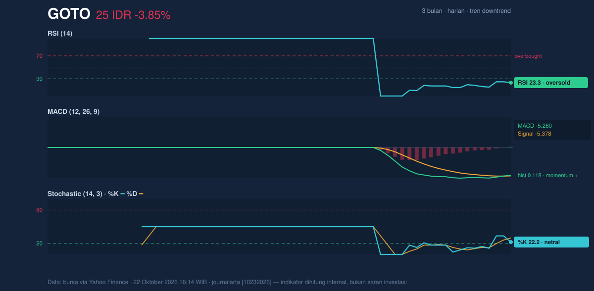 Grafik momentum GOTO