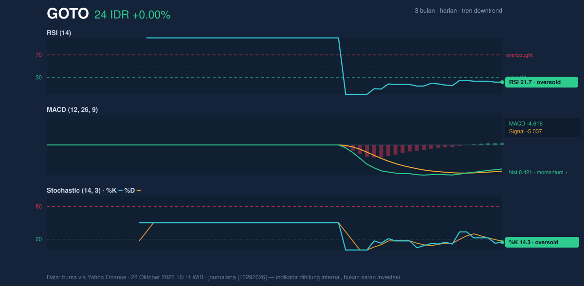 Grafik momentum GOTO