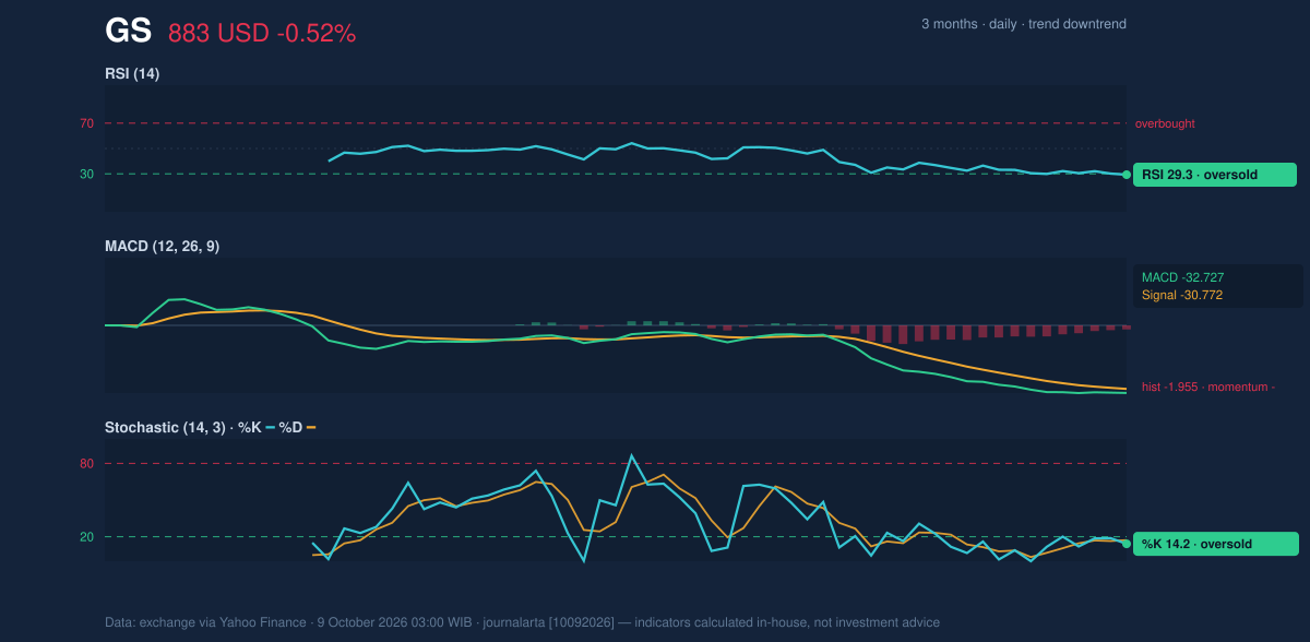 Momentum chart of GS