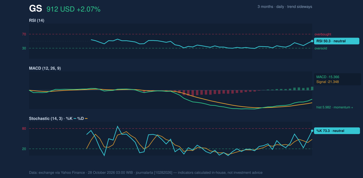 Momentum chart of GS