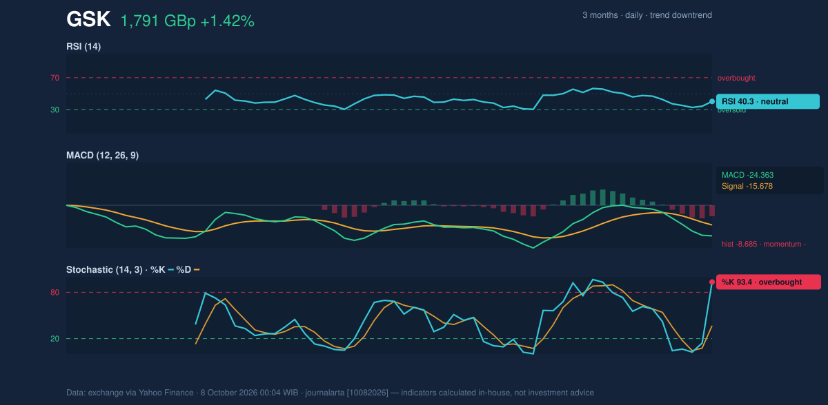 Momentum chart of GSK