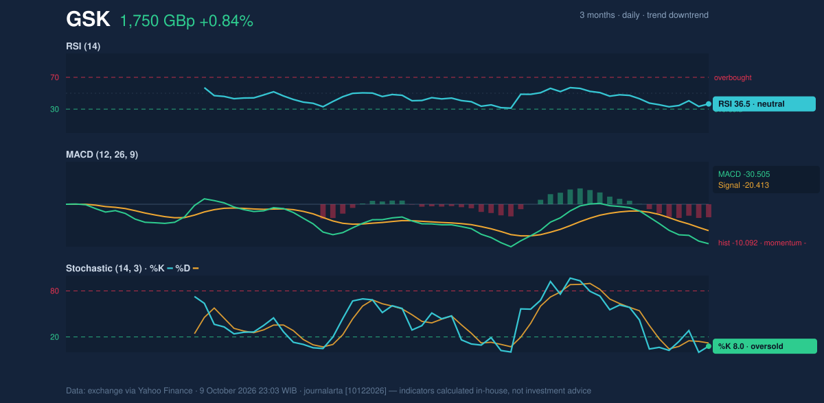 Momentum chart of GSK