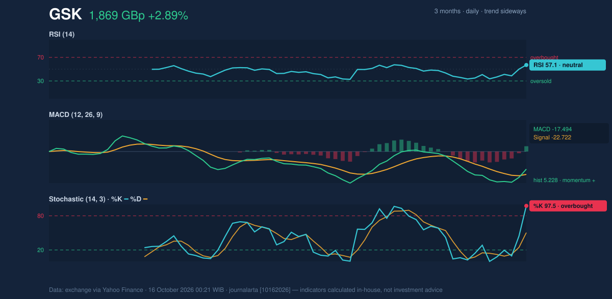Momentum chart of GSK