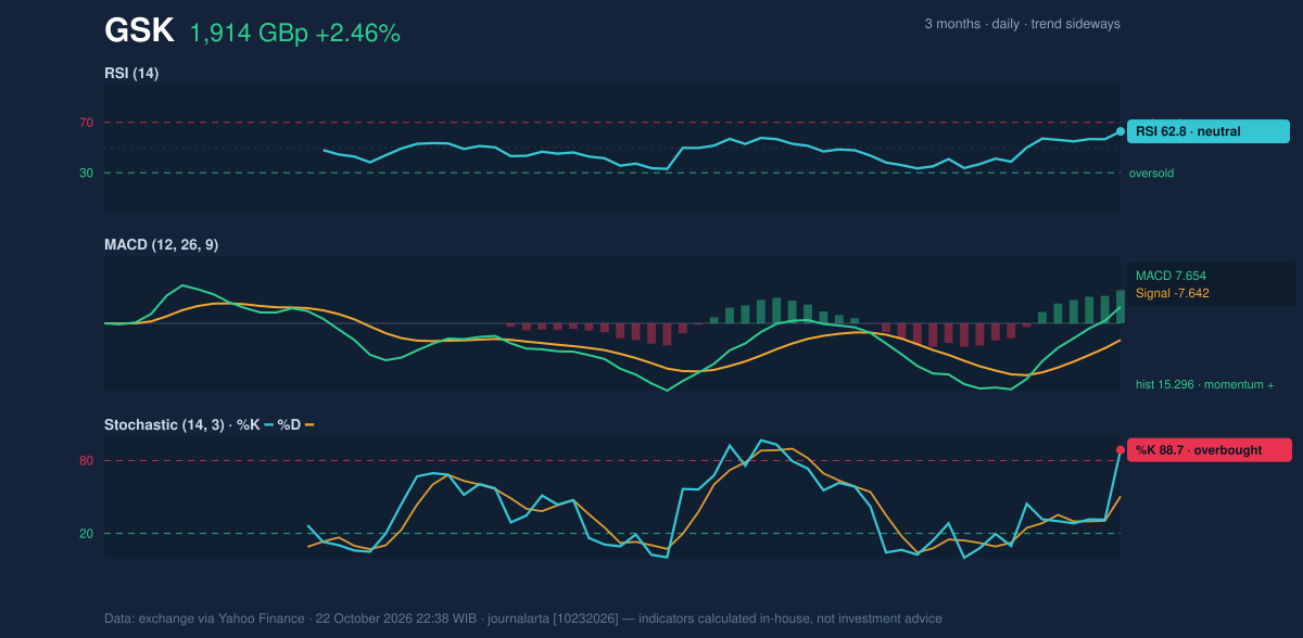 Momentum chart of GSK