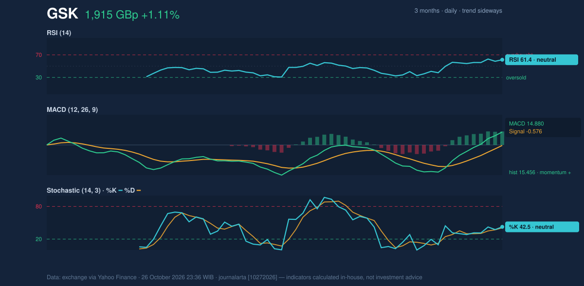 Momentum chart of GSK