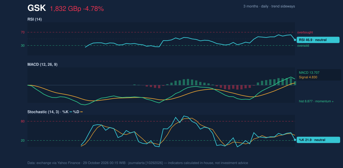 Momentum chart of GSK