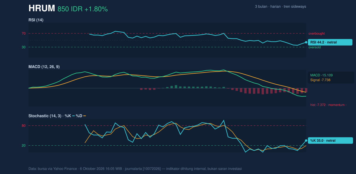 Grafik momentum HRUM