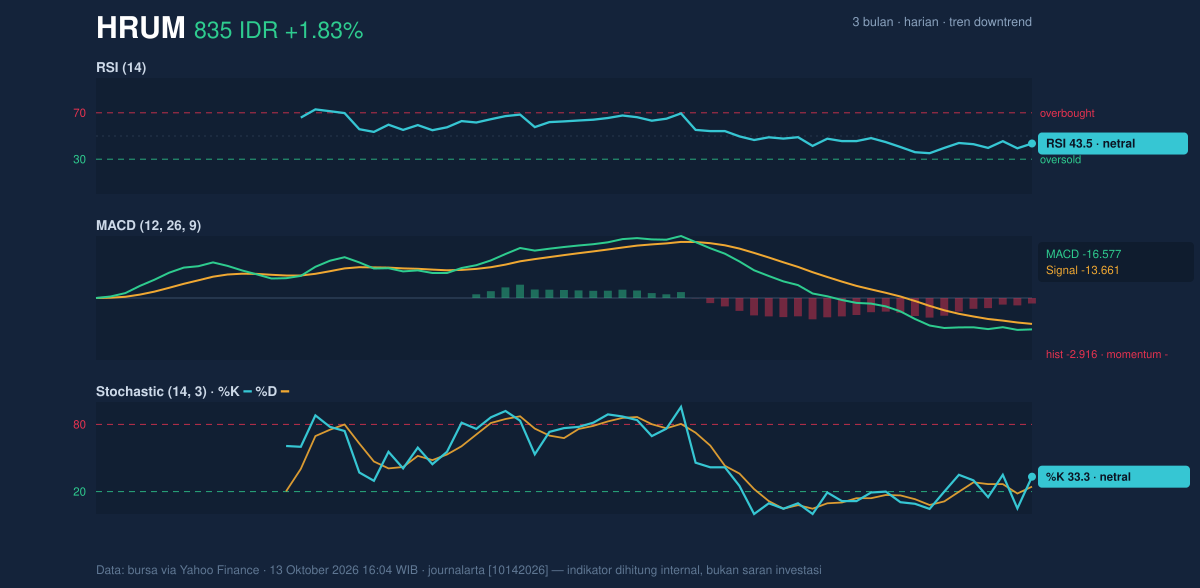 Grafik momentum HRUM