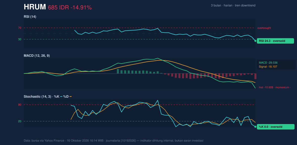 Grafik momentum HRUM