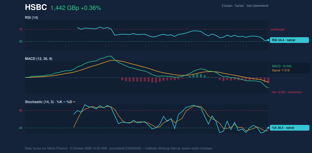 Momentum chart of HSBC