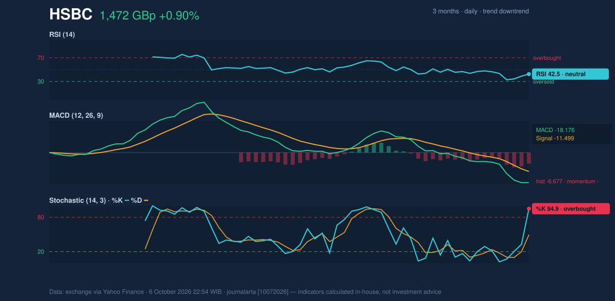 Momentum chart of HSBC