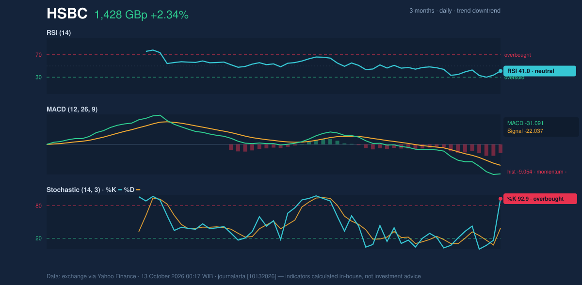 Momentum chart of HSBC