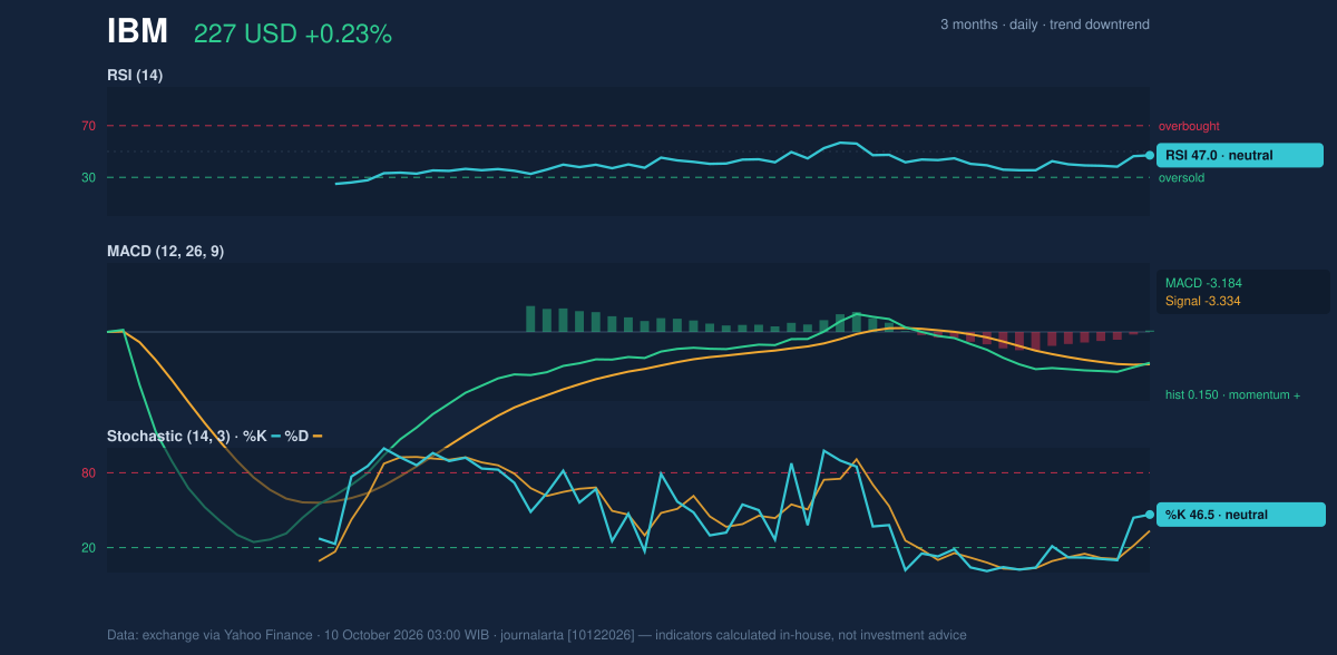 Momentum chart of IBM