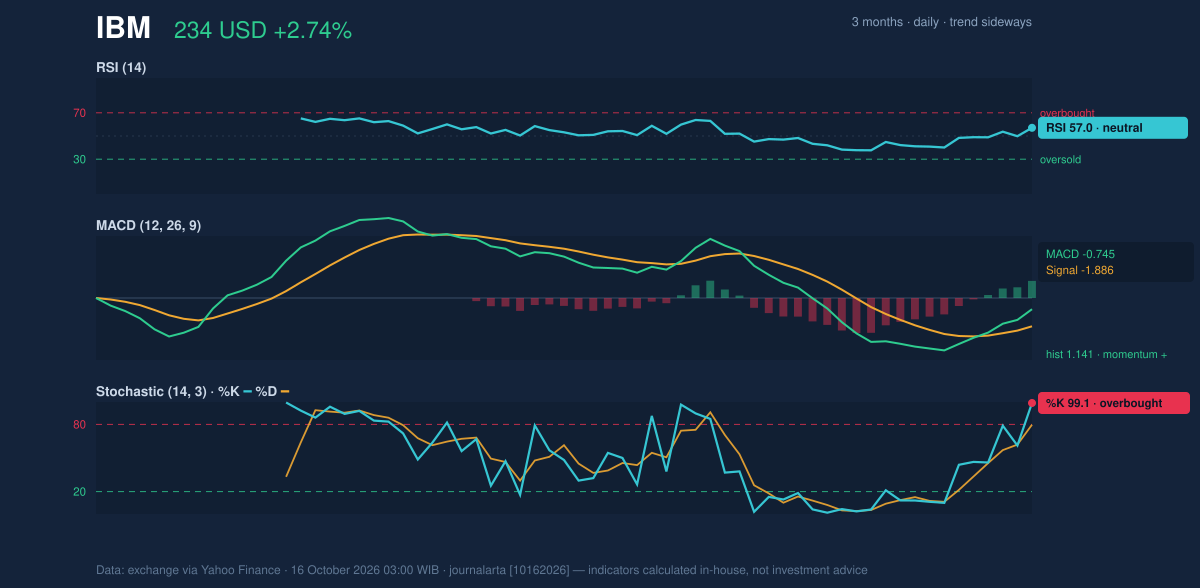 Momentum chart of IBM