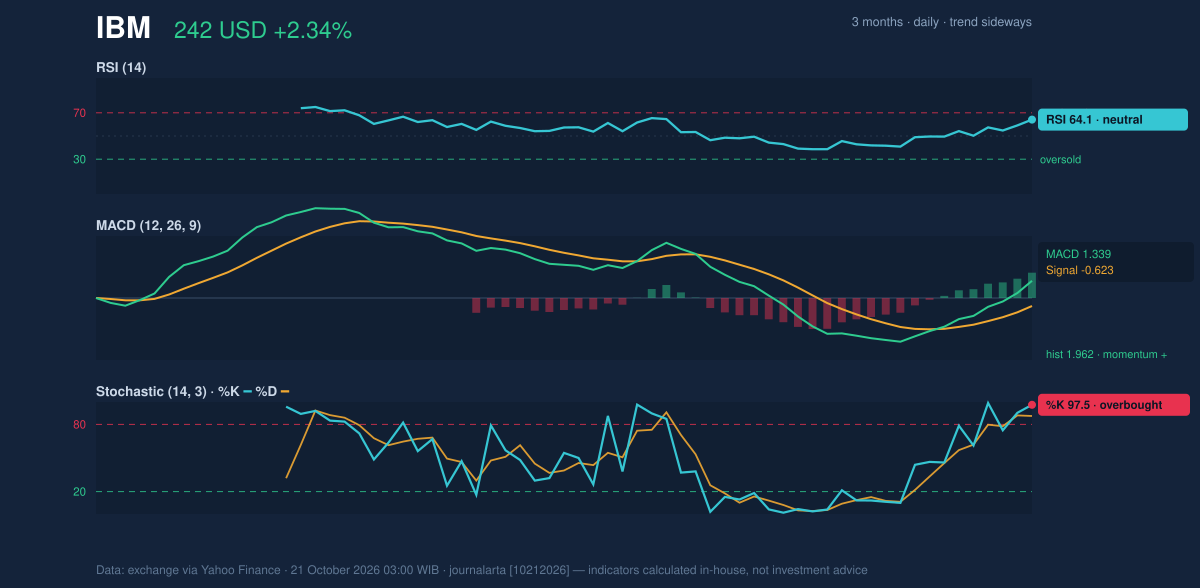 Momentum chart of IBM