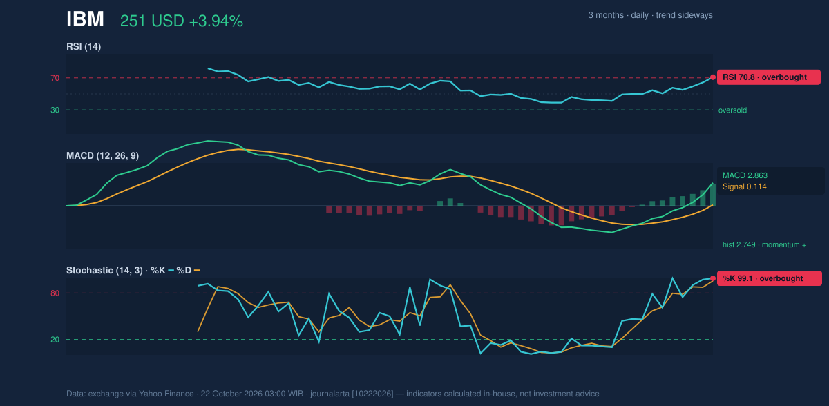 Momentum chart of IBM