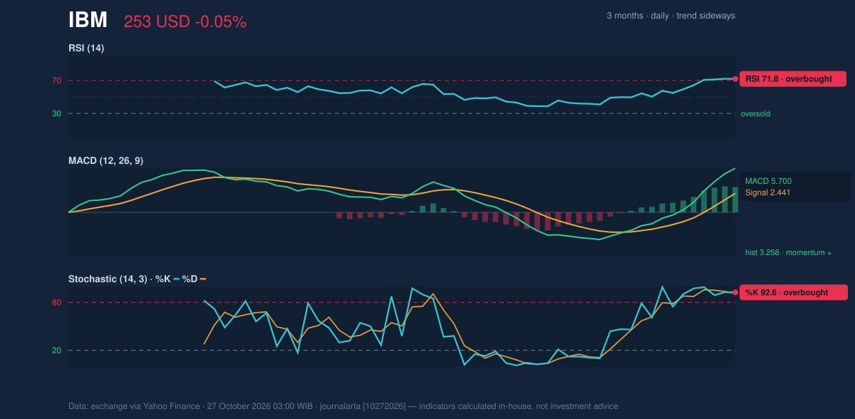 Momentum chart of IBM