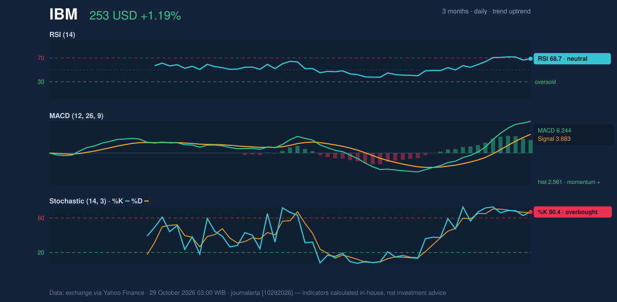 Momentum chart of IBM