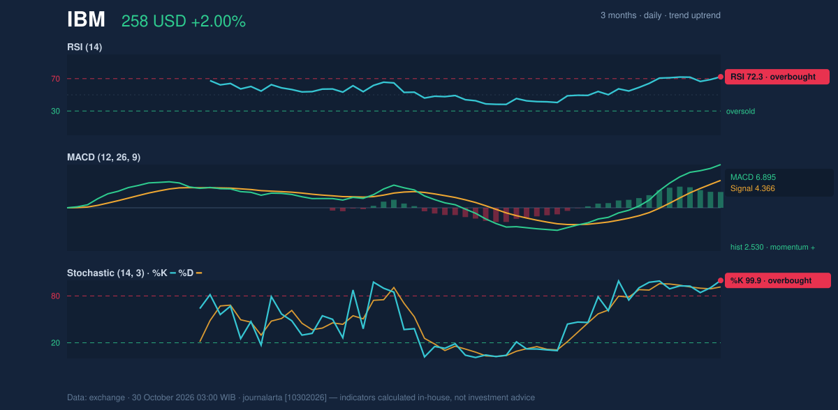 Momentum chart of IBM